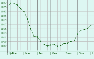 Graphe de la pression atmosphrique prvue pour Bellshill