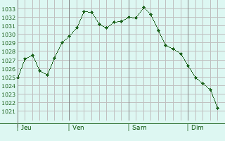 Graphe de la pression atmosphrique prvue pour Stoneham