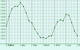 Graphe de la pression atmosphrique prvue pour Urmston