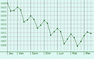 Graphe de la pression atmosphrique prvue pour Innsbruck