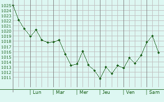 Graphe de la pression atmosphrique prvue pour Manorhaven