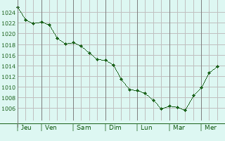 Graphe de la pression atmosphrique prvue pour Poinsenot