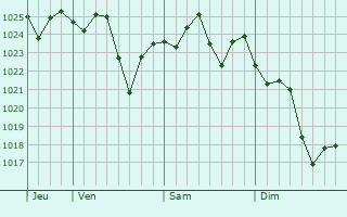Graphe de la pression atmosphrique prvue pour Cranbourne