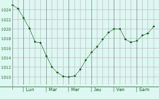Graphe de la pression atmosphrique prvue pour Knyaginino
