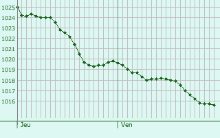 Graphe de la pression atmosphrique prvue pour Rochefort