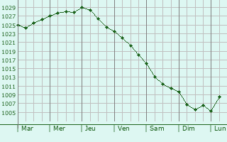 Graphe de la pression atmosphrique prvue pour Isokyr