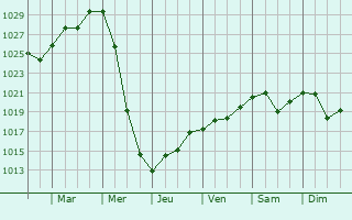 Graphe de la pression atmosphrique prvue pour Kulebaki