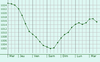 Graphe de la pression atmosphrique prvue pour Mntyharju