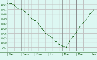 Graphe de la pression atmosphrique prvue pour Anzegem