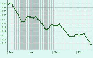 Graphe de la pression atmosphrique prvue pour Villers-Saint-Martin