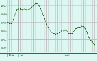 Graphe de la pression atmosphrique prvue pour Bhl-Iggelheim