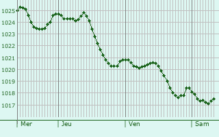 Graphe de la pression atmosphrique prvue pour Saint-Pierre-Laval