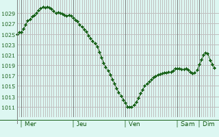 Graphe de la pression atmosphrique prvue pour Isokyr