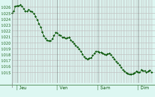 Graphe de la pression atmosphrique prvue pour Saint-Lger-Bridereix