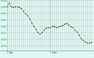 Graphe de la pression atmosphrique prvue pour Elbach