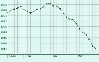 Graphe de la pression atmosphrique prvue pour Villers-Brlin