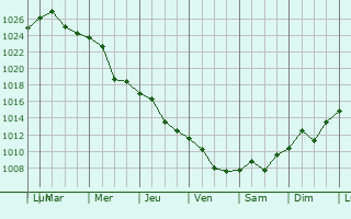 Graphe de la pression atmosphrique prvue pour Cioranii de Jos