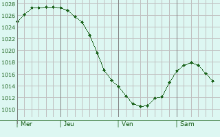 Graphe de la pression atmosphrique prvue pour Porvoo