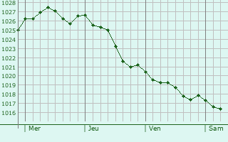 Graphe de la pression atmosphrique prvue pour Aizenay