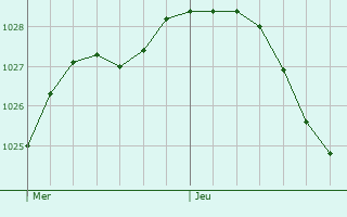 Graphe de la pression atmosphrique prvue pour Neerijnen