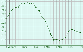 Graphe de la pression atmosphrique prvue pour Dungarvan