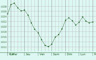 Graphe de la pression atmosphrique prvue pour Mjlby