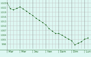 Graphe de la pression atmosphrique prvue pour Loprec