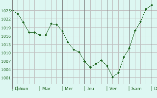 Graphe de la pression atmosphrique prvue pour Karagandy