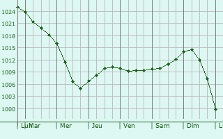 Graphe de la pression atmosphrique prvue pour Ukhta