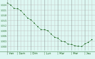 Graphe de la pression atmosphrique prvue pour Hamelincourt