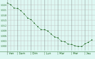 Graphe de la pression atmosphrique prvue pour Lignereuil