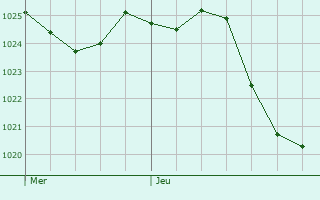 Graphe de la pression atmosphrique prvue pour Pessat-Villeneuve