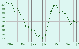 Graphe de la pression atmosphrique prvue pour Ordzhonikidzevskaya