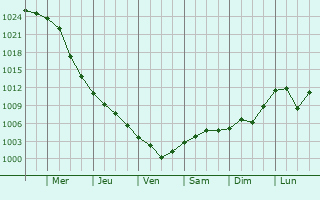 Graphe de la pression atmosphrique prvue pour Ramnicu Sarat