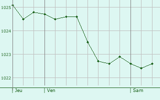 Graphe de la pression atmosphrique prvue pour Herzogenrath