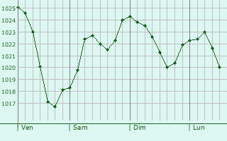 Graphe de la pression atmosphrique prvue pour Saint-Cyprien