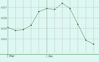 Graphe de la pression atmosphrique prvue pour Emerange