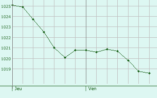Graphe de la pression atmosphrique prvue pour Saint-Lger-sur-Dheune
