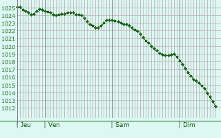 Graphe de la pression atmosphrique prvue pour Flitwick