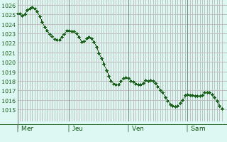 Graphe de la pression atmosphrique prvue pour Srempuy