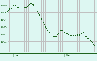 Graphe de la pression atmosphrique prvue pour Bouxires-aux-Bois