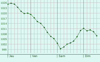 Graphe de la pression atmosphrique prvue pour Winona