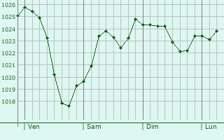 Graphe de la pression atmosphrique prvue pour Chassigny-sous-Dun