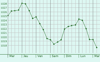 Graphe de la pression atmosphrique prvue pour Boisemont