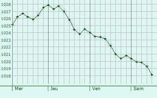 Graphe de la pression atmosphrique prvue pour Berlise