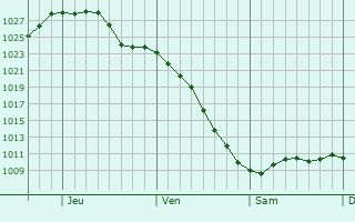 Graphe de la pression atmosphrique prvue pour Downers Grove