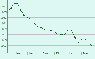 Graphe de la pression atmosphrique prvue pour Kyritz