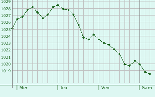 Graphe de la pression atmosphrique prvue pour Dampierre-sur-Avre