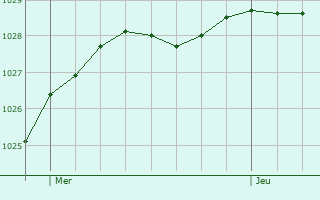 Graphe de la pression atmosphrique prvue pour Ourton