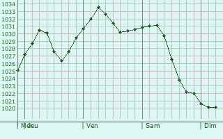 Graphe de la pression atmosphrique prvue pour Sainte-Anne-des-Plaines